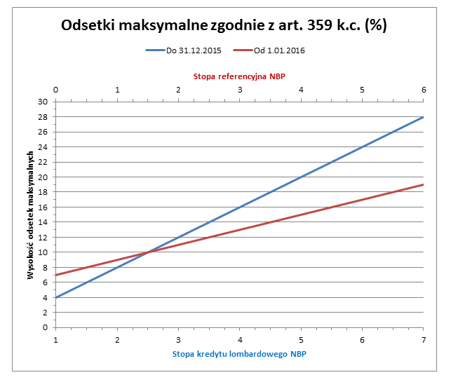 Odsetki maksymalne